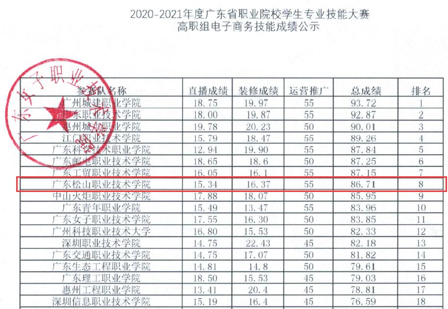电商技能竞赛一等奖 电商技能竞赛一等奖